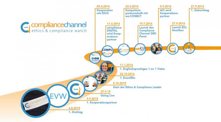 Der Compliance Channel feiert seinen 1. Geburtstag! Happy Birthday Compliance Channel!